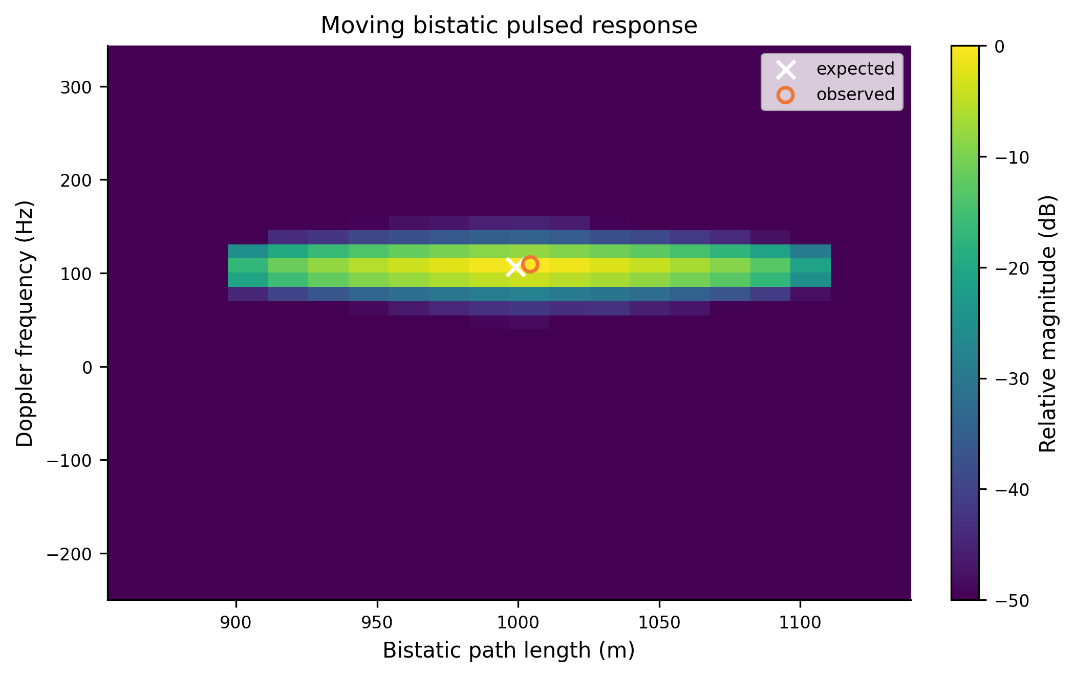 Moving bistatic pulsed range-Doppler map with nearby expected and observed response markers