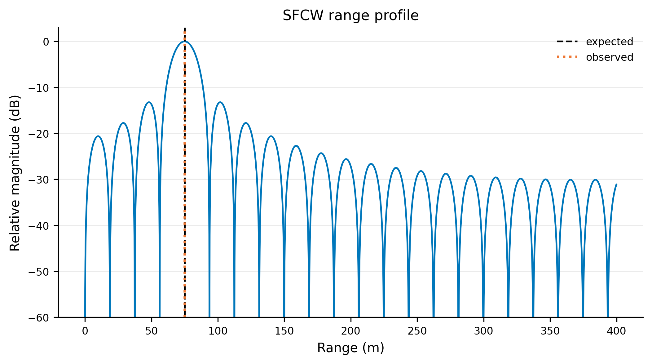 SFCW range profile with the observed peak aligned to the expected range near 75 metres